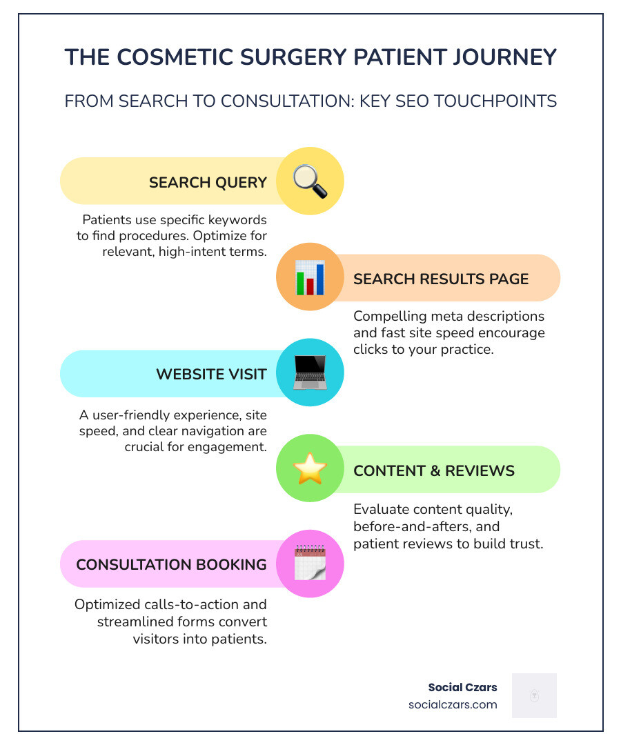 Infographic showing the patient journey: Search Query → Search Results Page → Website Visit → Content Evaluation → Review Check → Consultation Booking, with key SEO touchpoints at each stage including keyword optimization, meta descriptions, site speed, content quality, reputation management, and conversion optimization - cosmetic surgery search engine optimization infographic infographic-line-5-steps-colors Infographic showing the patient journey: Search Query → Search Results Page → Website Visit → Content Evaluation → Review Check → Consultation Booking, with key SEO touchpoints at each stage including keyword optimization, meta descriptions, site speed, content quality, reputation management, and conversion optimization - cosmetic surgery search engine optimization infographic infographic-line-5-steps-colors