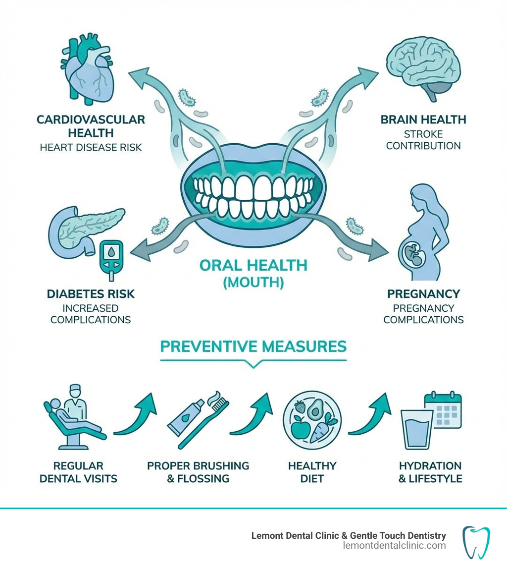 Infographic showing the connection between oral health and systemic health, with arrows linking the mouth to the heart, brain, pancreas (diabetes), and pregnant woman, illustrating how periodontal disease bacteria can enter the bloodstream and affect cardiovascular health, increase diabetes risk, contribute to stroke, and lead to pregnancy complications, while also showing preventive measures like regular dental visits, proper brushing and flossing, and healthy diet - dentistry infographic Infographic showing the connection between oral health and systemic health, with arrows linking the mouth to the heart, brain, pancreas (diabetes), and pregnant woman, illustrating how periodontal disease bacteria can enter the bloodstream and affect cardiovascular health, increase diabetes risk, contribute to stroke, and lead to pregnancy complications, while also showing preventive measures like regular dental visits, proper brushing and flossing, and healthy diet - dentistry infographic