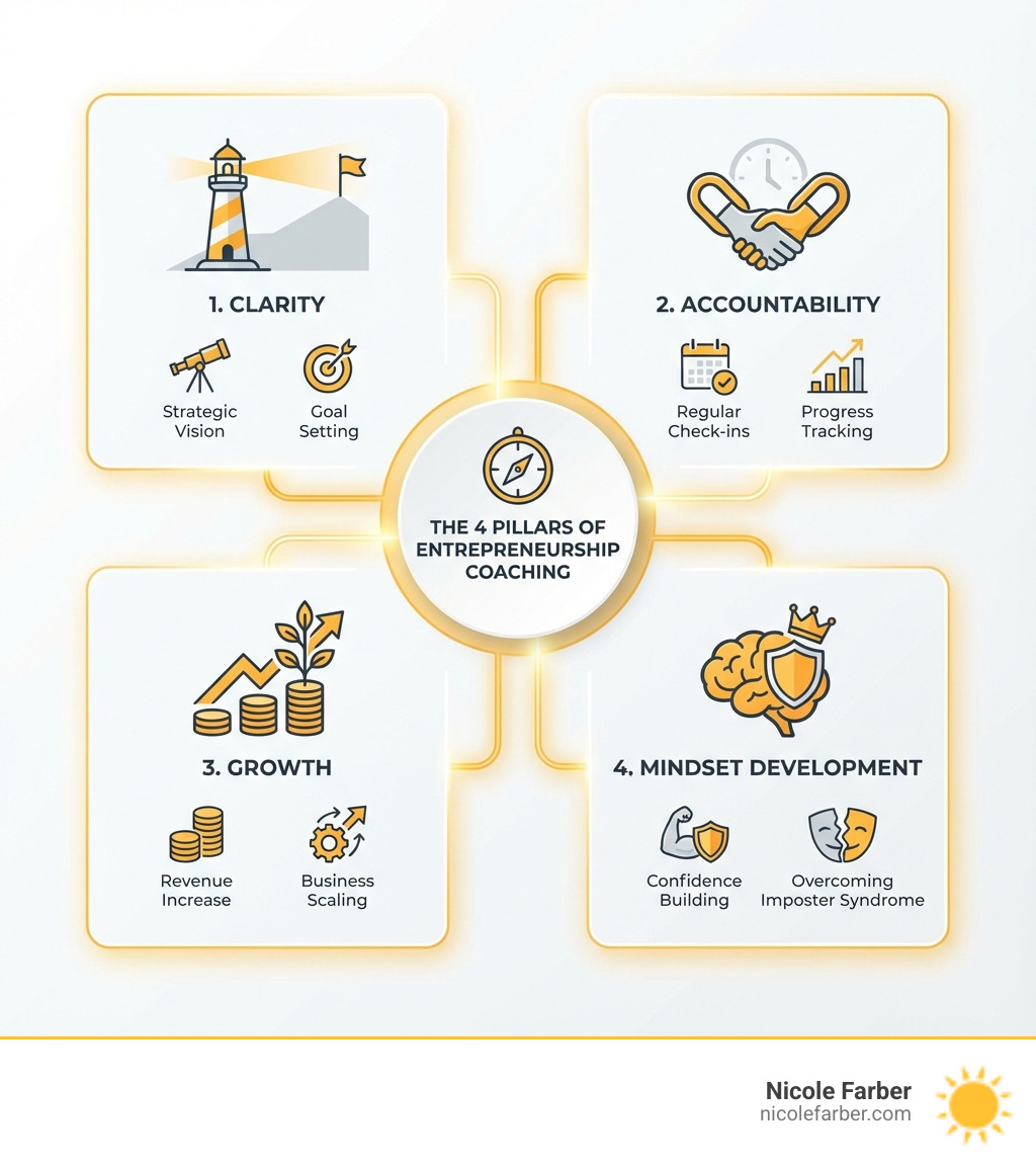 infographic showing the four pillars of entrepreneurship coaching: clarity through strategic vision and goal setting, accountability through regular check-ins and progress tracking, growth through revenue increase and business scaling, and mindset development through confidence building and overcoming imposter syndrome - entrepreneurship coaching infographic infographic showing the four pillars of entrepreneurship coaching: clarity through strategic vision and goal setting, accountability through regular check-ins and progress tracking, growth through revenue increase and business scaling, and mindset development through confidence building and overcoming imposter syndrome - entrepreneurship coaching infographic
