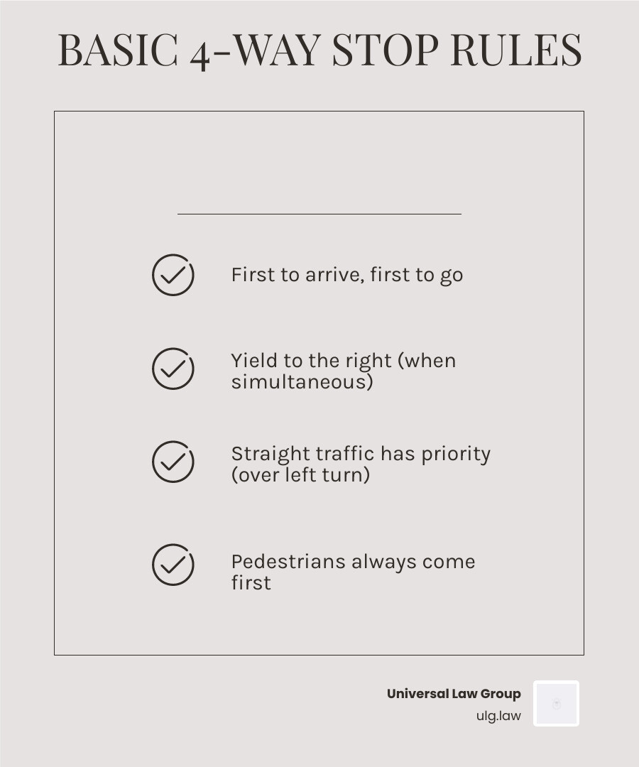 Infographic showing a bird's eye view of a 4-way stop intersection with four cars positioned at each stop sign. Arrows indicate the order of movement: Car #1 (arrived first) proceeds straight, then Car #2 (to the right of Car #3) proceeds, demonstrating the two fundamental principles with clear labels: "RULE 1: First to Arrive, First to Go" and "RULE 2: When Arriving Simultaneously, Yield to the Vehicle on Your Right" - 4 way stop rules infographic checklist-light-beige