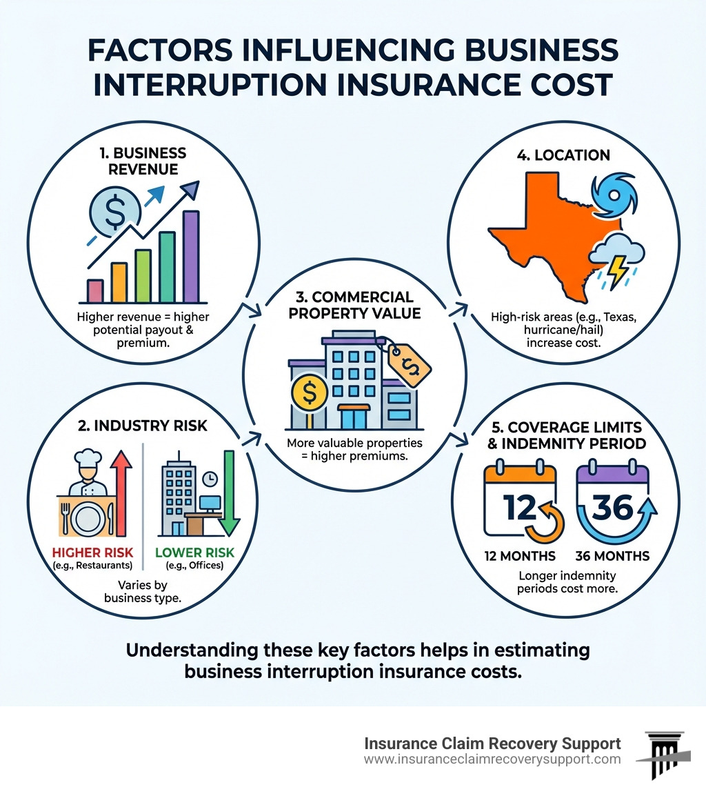 Business Interruption Insurance: What's The Damage To Your Wallet ...