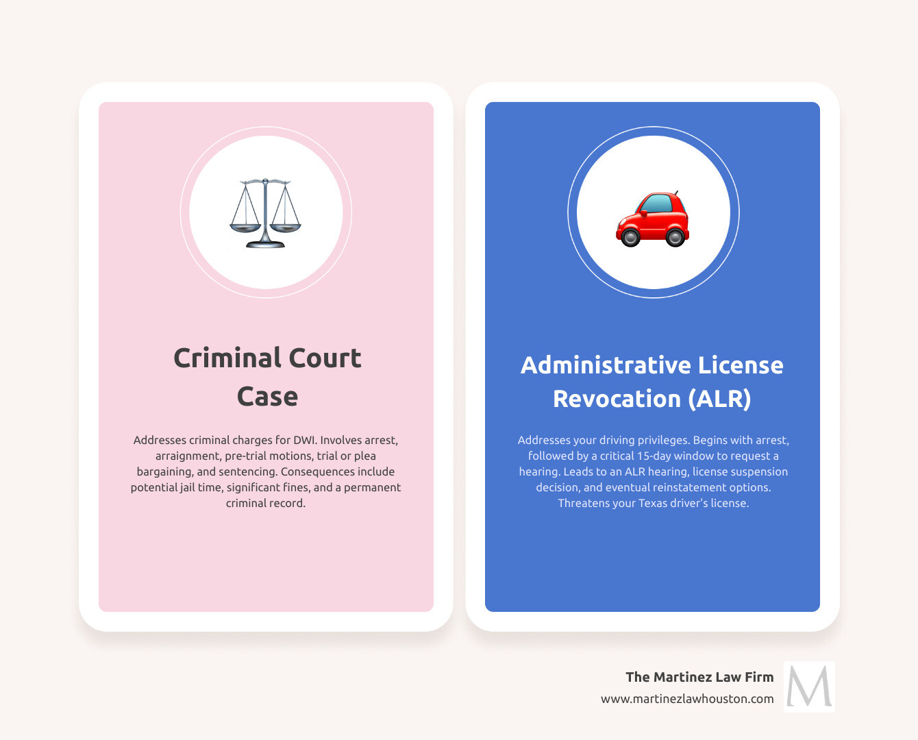 Infographic showing the two parallel tracks of a Texas DWI case: Criminal Court Process (Arrest → Arraignment → Pre-trial Motions → Trial/Plea → Sentencing) and Administrative License Revocation Process (Arrest → 15-Day Deadline to Request Hearing → ALR Hearing → License Suspension Decision → Reinstatement Options), with both processes beginning simultaneously at arrest - DWI in Texas infographic comparison-2-items-casual