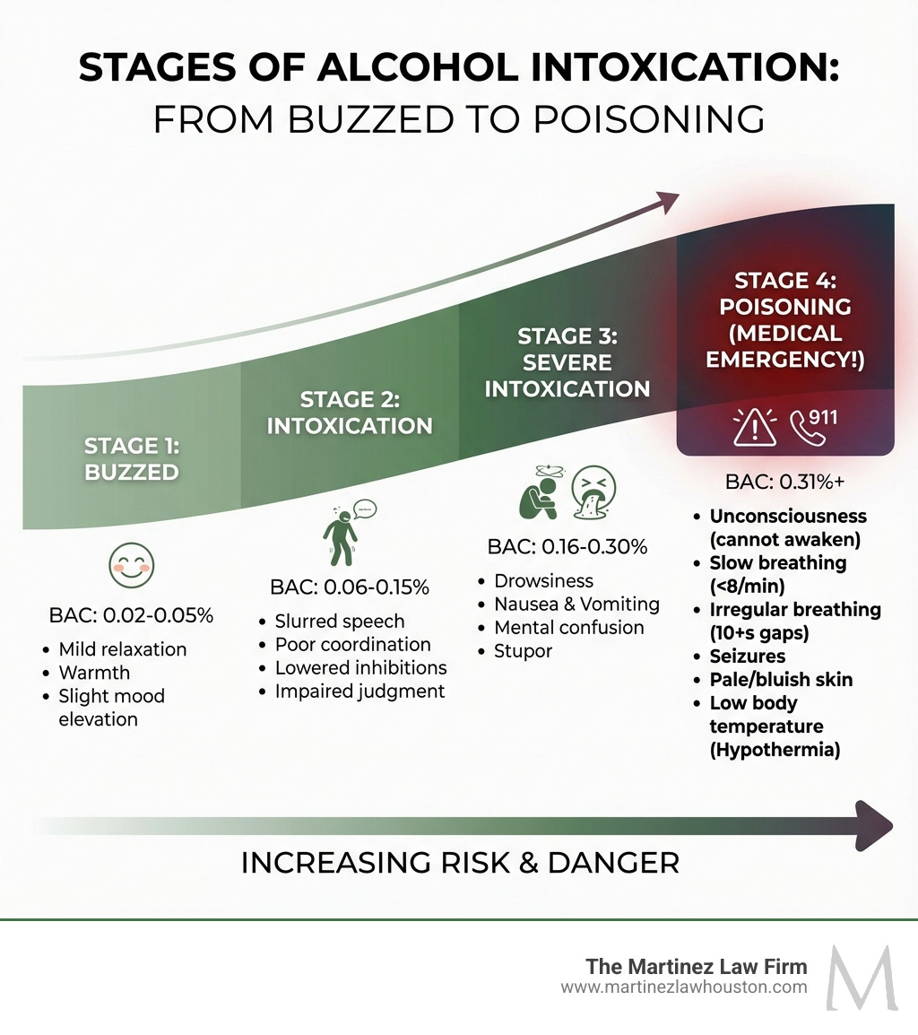 infographic showing stages of alcohol intoxication from buzzed to poisoning with BAC levels and corresponding symptoms - alcohol intoxication symptoms infographic infographic showing stages of alcohol intoxication from buzzed to poisoning with BAC levels and corresponding symptoms - alcohol intoxication symptoms infographic