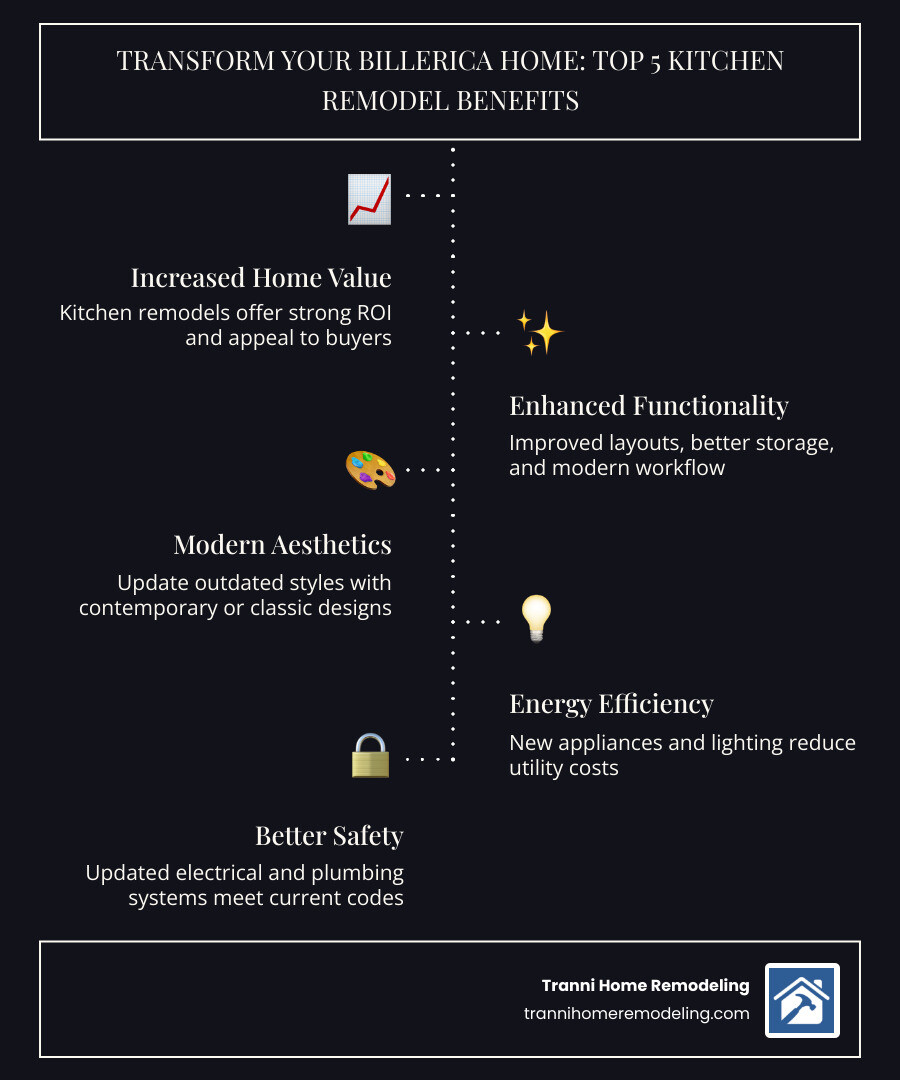 Infographic showing the top 5 benefits of kitchen remodeling: 1. Increased Home Value with strong ROI for Billerica properties, 2. Improved Functionality through better layouts and storage solutions, 3. Enhanced Energy Efficiency with modern appliances and lighting, 4. Updated Safety with current electrical and plumbing codes, 5. Personalized Style reflecting your taste from Classic New England to Modern Farmhouse designs - Kitchen remodeling Billerica MA infographic infographic-line-5-steps-dark
