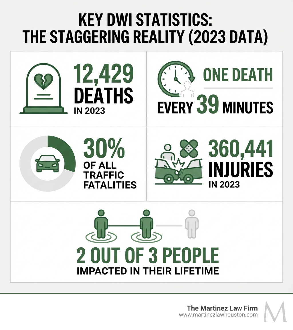 Infographic showing key DWI statistics: 12,429 deaths in 2023, one death every 39 minutes, 30% of all traffic fatalities, 360,441 injuries in 2023, and 2 out of 3 people impacted in their lifetime - DWI statistics​ infographic 