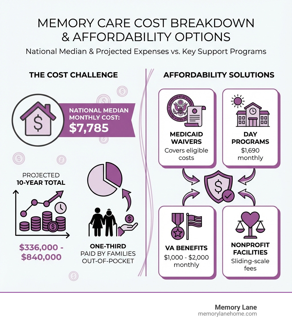 infographic showing memory care cost breakdown: national median monthly cost of $7,785, projected 10-year total of $336,000-$840,000, one-third paid by families out-of-pocket, and key affordability options including Medicaid waivers covering eligible costs, day programs at $1,690 monthly, VA benefits providing $1,000-$2,000 monthly, and sliding-scale fees at nonprofit facilities