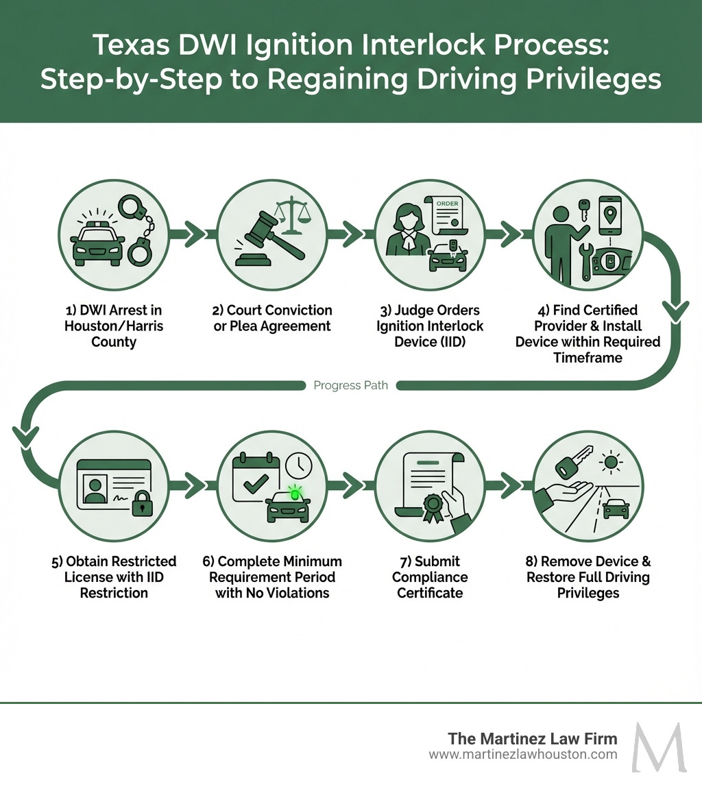 Infographic showing the Texas DWI ignition interlock process: 1) DWI arrest in Houston/Harris County, 2) Court conviction or plea agreement, 3) Judge orders ignition interlock device, 4) Find certified provider and install device within required timeframe, 5) Obtain restricted license with IID restriction, 6) Complete minimum requirement period with no violations, 7) Submit compliance certificate, 8) Remove device and restore full driving privileges - DWI ignition interlock​ infographic 