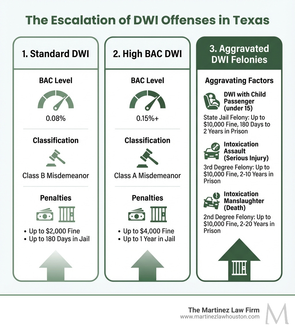 Infographic showing the escalation from Standard DWI to Aggravated DWI in Texas, with three columns: 1) Standard DWI with BAC 0.08%, Class B Misdemeanor, basic penalties; 2) High BAC DWI with BAC 0.15%+, Class A Misdemeanor, enhanced penalties; 3) Aggravated DWI Felonies including child passenger under 15, intoxication assault causing serious injury, and intoxication manslaughter causing death, with corresponding felony levels and prison sentences - aggravated DWI​ infographic 