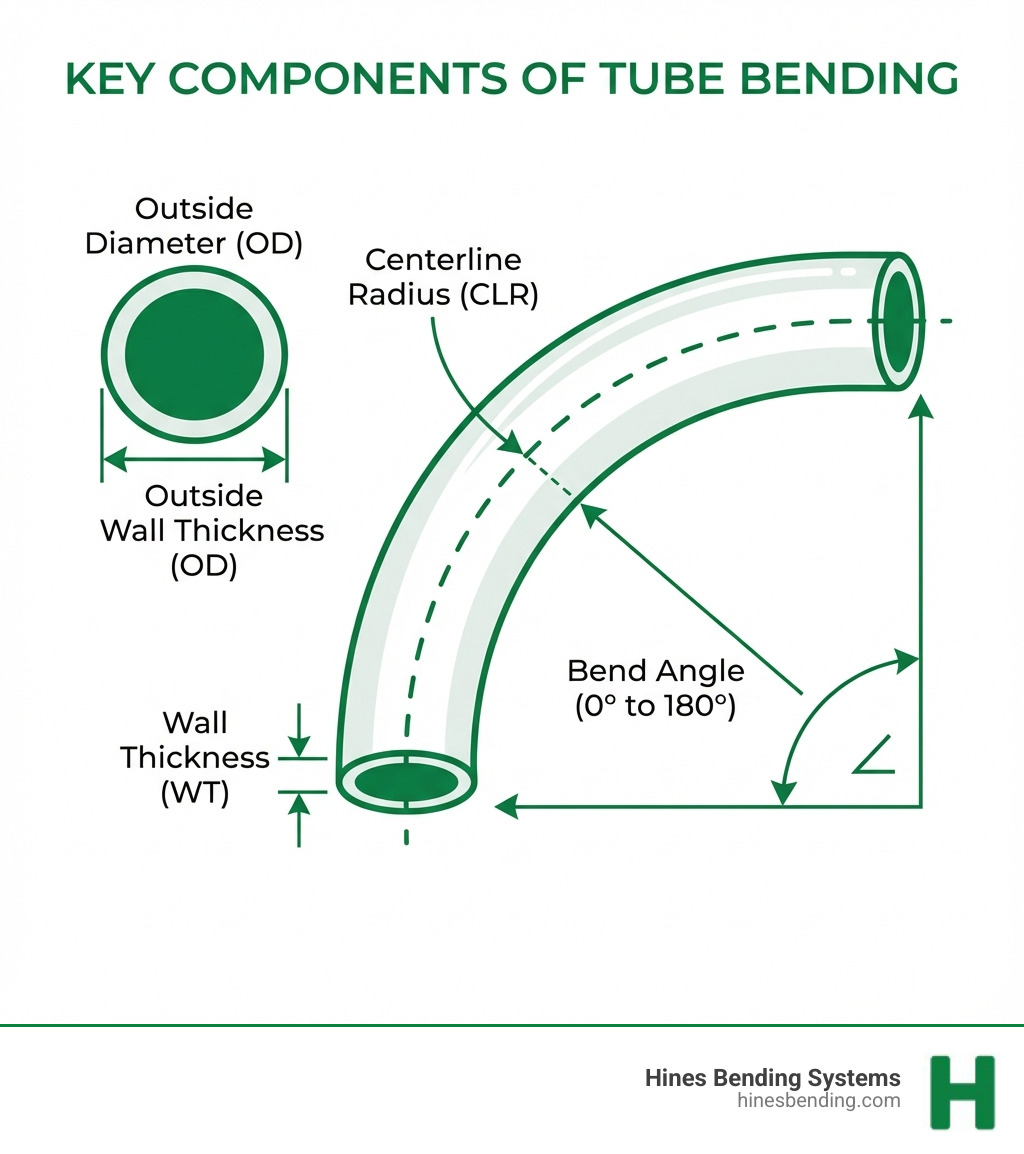 Infographic showing the key components of tube bending: Outside Diameter (OD) measured across the tube cross-section, Wall Thickness (WT) showing the tube wall measurement, Centerline Radius (CLR) illustrated as the radius from the center of the tube to the center of the bend, and Bend Angle shown as the degree of the bend from 0 to 180 degrees, with clear labels and dimensional arrows - steel tube bending machine infographic 