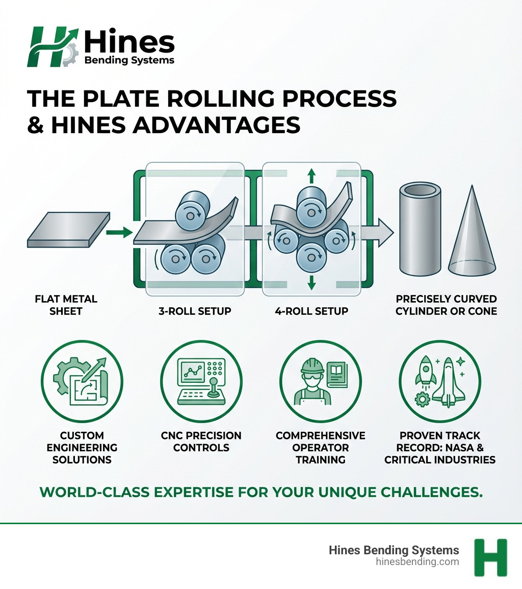 Infographic showing the plate rolling process: flat metal sheet enters rollers, passes through multiple roll configurations (3-roll or 4-roll setup), and exits as a precisely curved cylinder or cone. Hines Bending Systems logo prominently featured with key advantages: custom engineering solutions, CNC precision controls, comprehensive operator training, and proven track record with NASA and critical industries. - plate rolling machine manufacturers infographic 