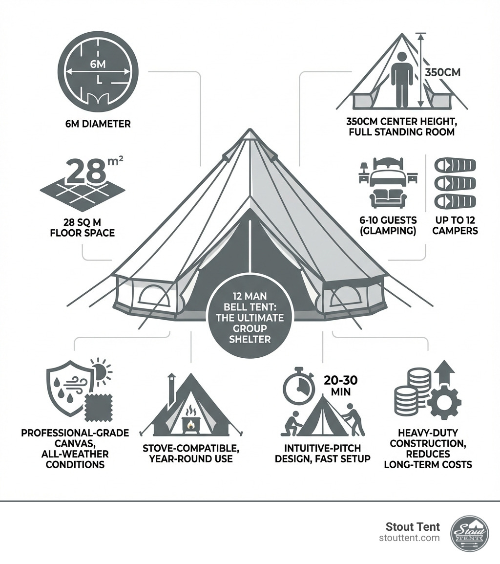 Infographic showing key benefits of a 12 man bell tent: 6m diameter provides 28 square meters of floor space, 350cm center height allows full standing room, sleeps 6-10 guests in glamping configuration or up to 12 campers, professional-grade canvas withstands all-weather conditions, stove-compatible for year-round use, intuitive-pitch design enables 20-30 minute setup, heavy-duty construction reduces long-term replacement costs - 12 man bell tent infographic Infographic showing key benefits of a 12 man bell tent: 6m diameter provides 28 square meters of floor space, 350cm center height allows full standing room, sleeps 6-10 guests in glamping configuration or up to 12 campers, professional-grade canvas withstands all-weather conditions, stove-compatible for year-round use, intuitive-pitch design enables 20-30 minute setup, heavy-duty construction reduces long-term replacement costs - 12 man bell tent infographic