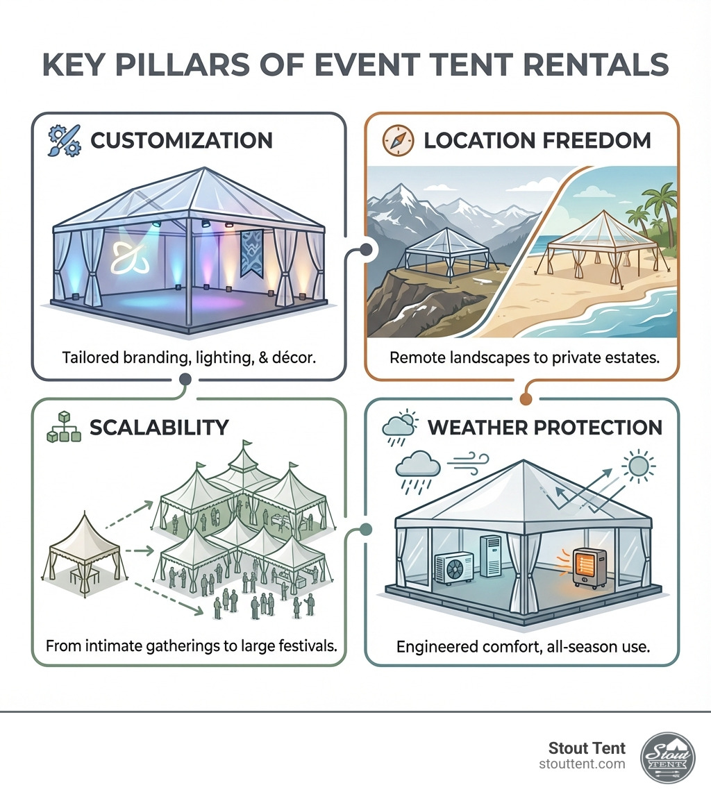 Infographic showing four key pillars of event tent rentals: Customization (tent with branded elements and custom lighting), Location Freedom (tent set up on a mountain ridge and beach), Scalability (small intimate tent expanding to large multi-tent venue), and Weather Protection (tent with sidewalls, flooring, and climate control equipment) - event tent rentals infographic 