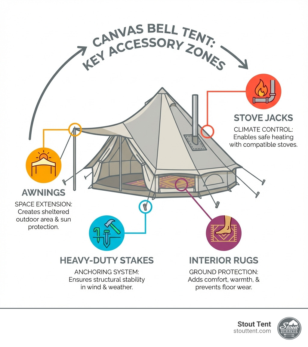 Infographic explaining the key accessory zones of a canvas bell tent, with callouts for awnings, stove jacks, heavy-duty stakes, and interior rugs. - tent accessories infographic 