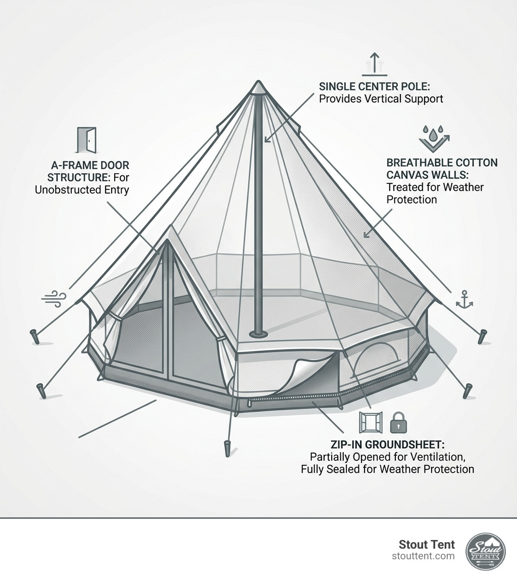 Infographic showing the anatomy of a bell tent with labeled components: single center pole providing vertical support, A-frame door structure for unobstructed entry, multiple guy lines radiating from top to ground stakes for wind resistance, breathable cotton canvas walls treated for weather protection, and zip-in groundsheet that can be partially opened for ventilation or fully sealed for weather protection - bell tents infographic 