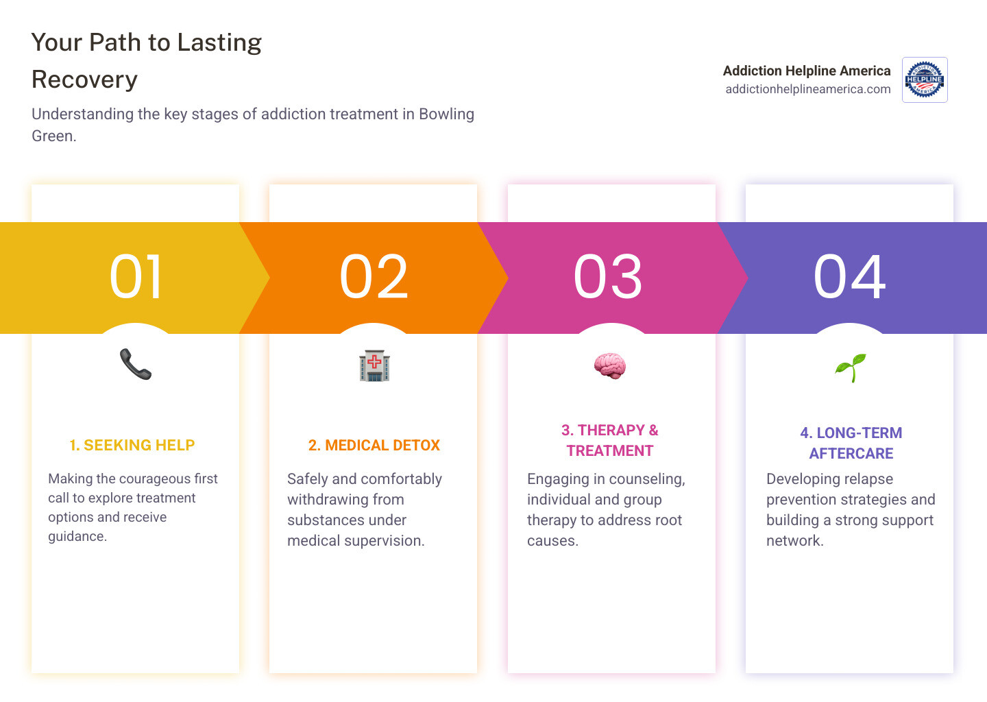 infographic showing the recovery journey from initial call through detox, therapy, and long-term aftercare support - Bowling Green detox infographic pillar-4-steps infographic showing the recovery journey from initial call through detox, therapy, and long-term aftercare support - Bowling Green detox infographic pillar-4-steps