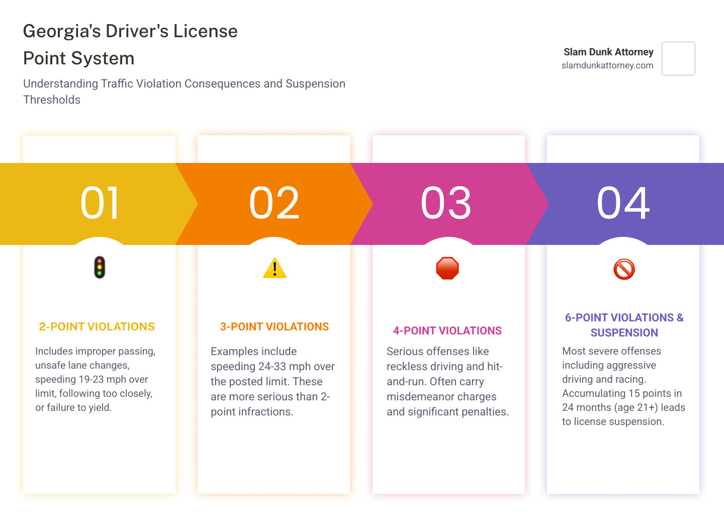 Infographic showing Georgia's driver's license point system with violation categories: 2-point violations include improper passing and unsafe lane changes, 3-point violations include speeding 24-33 mph over limit, 4-point violations include reckless driving and hit-and-run, and 6-point violations include aggressive driving and racing; includes suspension thresholds of 15 points in 24 months for drivers 21 and over - an example of a two point violation includes reckless driving infographic pillar-4-steps