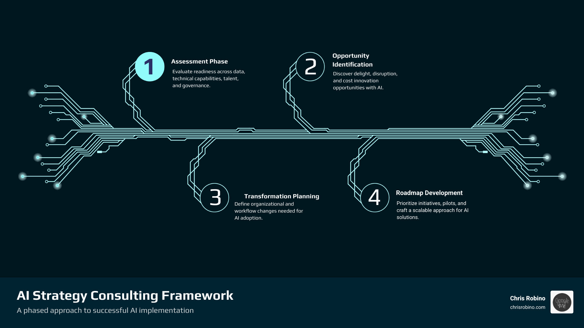 Infographic showing the AI strategy consulting framework: Assessment phase (evaluating readiness across data, technical capabilities, talent, governance), Opportunity Identification phase (discovering delight, disruption, and cost innovation opportunities), Transformation Planning phase (defining organizational and workflow changes), and Roadmap Development phase (prioritizing initiatives, pilots, and scaling approach) - AI strategy consulting infographic infographic-4-steps-tech Infographic showing the AI strategy consulting framework: Assessment phase (evaluating readiness across data, technical capabilities, talent, governance), Opportunity Identification phase (discovering delight, disruption, and cost innovation opportunities), Transformation Planning phase (defining organizational and workflow changes), and Roadmap Development phase (prioritizing initiatives, pilots, and scaling approach) - AI strategy consulting infographic infographic-4-steps-tech