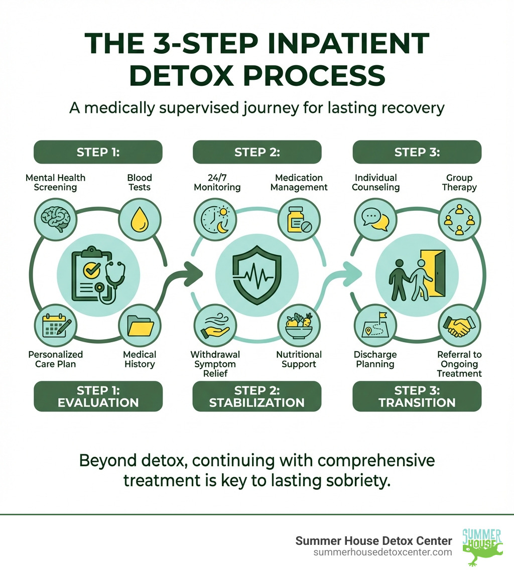 infographic showing the 3-step detox process: Step 1 - Evaluation (medical history, mental health screening, blood tests, personalized care plan), Step 2 - Stabilization (24/7 monitoring, medication management, withdrawal symptom relief, nutritional support), Step 3 - Transition (individual counseling, group therapy, discharge planning, referral to ongoing treatment) - inpatient drug detox infographic infographic showing the 3-step detox process: Step 1 - Evaluation (medical history, mental health screening, blood tests, personalized care plan), Step 2 - Stabilization (24/7 monitoring, medication management, withdrawal symptom relief, nutritional support), Step 3 - Transition (individual counseling, group therapy, discharge planning, referral to ongoing treatment) - inpatient drug detox infographic