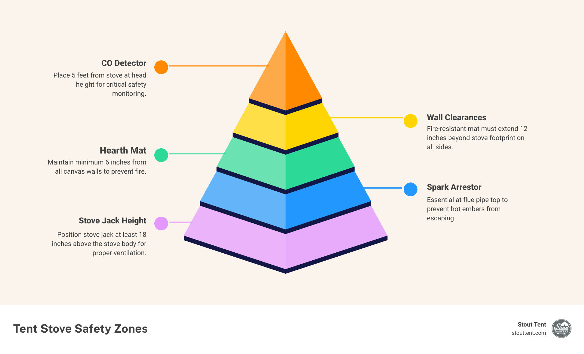 Infographic showing tent stove safety zones: 6-inch minimum clearance from canvas walls on all sides, fire-resistant hearth mat extending 12 inches beyond stove footprint on all sides, stove jack positioned at least 18 inches above stove body, spark arrestor required at flue pipe top, and carbon monoxide detector placement 5 feet from stove at head height - how to install stove infographic pyramid-hierarchy-5-steps