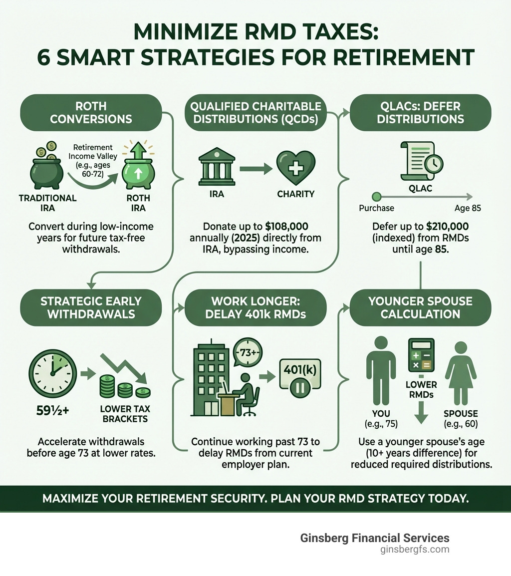 Infographic showing RMD strategies including Roth conversions during retirement income valley years, QCDs up to $108,000 annually, QLACs deferring distributions until age 85, strategic early withdrawals after 59½, working longer to delay 401k RMDs, and using younger spouse calculations to lower required distributions - Minimize RMD taxes infographic 