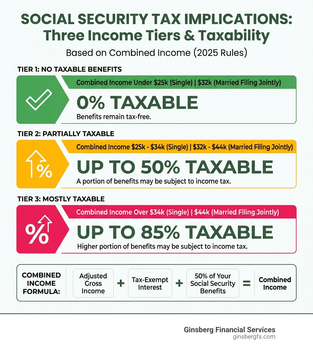 infographic showing three income tiers with corresponding tax percentages on social security benefits - social security tax implications infographic infographic showing three income tiers with corresponding tax percentages on social security benefits - social security tax implications infographic