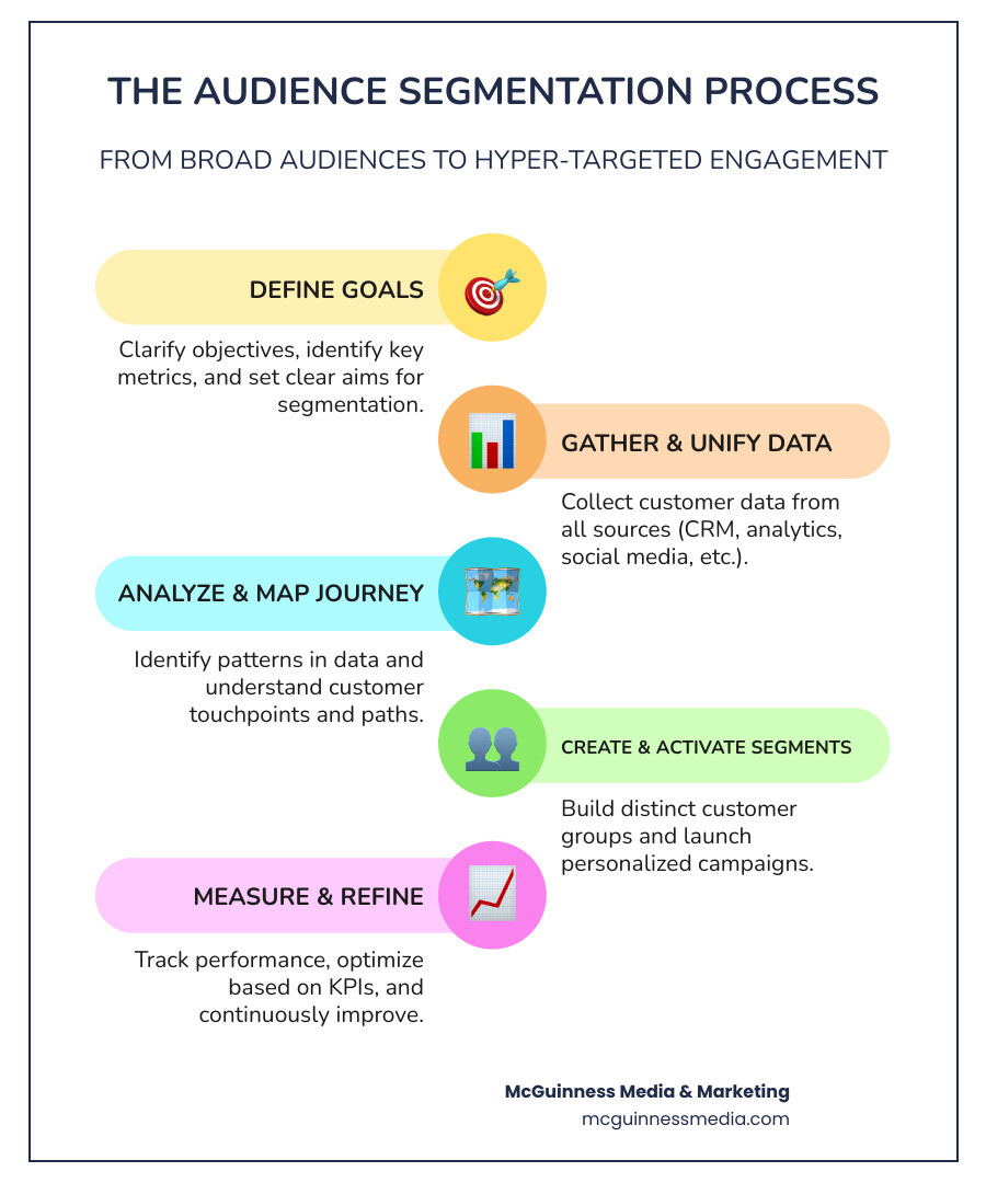 Infographic showing the audience segmentation process: starting with a large, undifferentiated audience at the top of a funnel, flowing down through data analysis and segmentation criteria, then branching into four distinct audience segments at the bottom, each receiving personalized messages tailored to their specific characteristics and needs - audience segmentation strategies infographic infographic-line-5-steps-colors Infographic showing the audience segmentation process: starting with a large, undifferentiated audience at the top of a funnel, flowing down through data analysis and segmentation criteria, then branching into four distinct audience segments at the bottom, each receiving personalized messages tailored to their specific characteristics and needs - audience segmentation strategies infographic infographic-line-5-steps-colors
