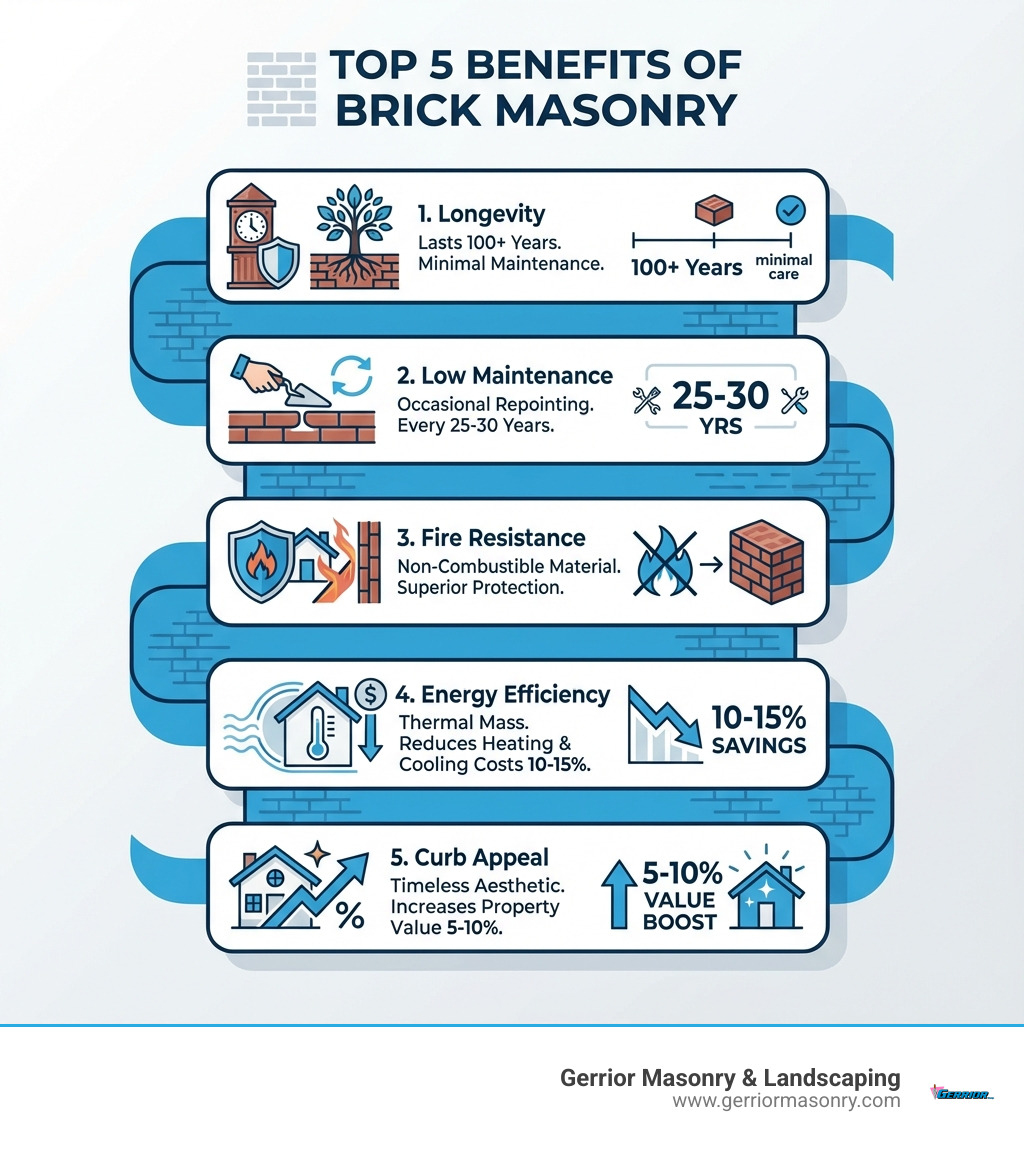infographic showing the top 5 benefits of brick masonry: 1. Longevity - lasts 100+ years with minimal maintenance, 2. Low Maintenance - requires occasional repointing every 25-30 years, 3. Fire Resistance - non-combustible material provides superior protection, 4. Energy Efficiency - thermal mass reduces heating and cooling costs by 10-15%, 5. Curb Appeal - timeless aesthetic increases property value by 5-10% - Brick masonry contractor infographic 
