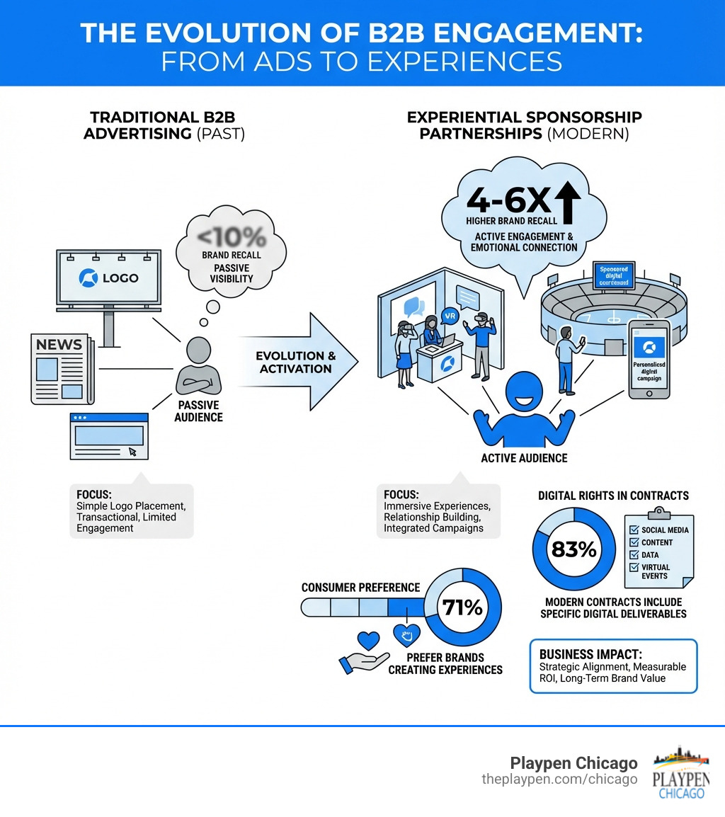 Infographic showing the evolution from traditional B2B advertising to experiential sponsorship partnerships, highlighting key differences in brand recall rates, consumer preference statistics, and the integration of digital rights in modern contracts - b2b, sponsorships & hospitality partnerships infographic Infographic showing the evolution from traditional B2B advertising to experiential sponsorship partnerships, highlighting key differences in brand recall rates, consumer preference statistics, and the integration of digital rights in modern contracts - b2b, sponsorships & hospitality partnerships infographic