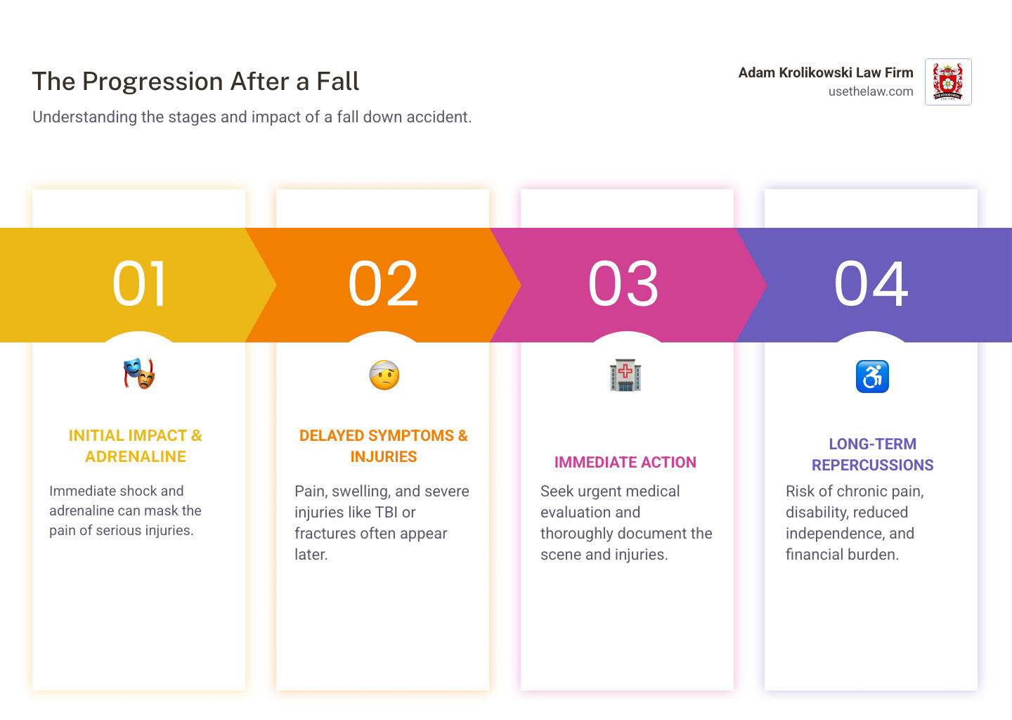 Infographic showing the progression after a fall down accident: immediate impact and adrenaline response, delayed symptoms appearing hours to days later, common injury types including head trauma, fractures, and soft tissue damage, immediate steps to take including seeking medical care and documenting the scene, and long-term consequences such as chronic pain and disability - fall down accident infographic pillar-4-steps Infographic showing the progression after a fall down accident: immediate impact and adrenaline response, delayed symptoms appearing hours to days later, common injury types including head trauma, fractures, and soft tissue damage, immediate steps to take including seeking medical care and documenting the scene, and long-term consequences such as chronic pain and disability - fall down accident infographic pillar-4-steps