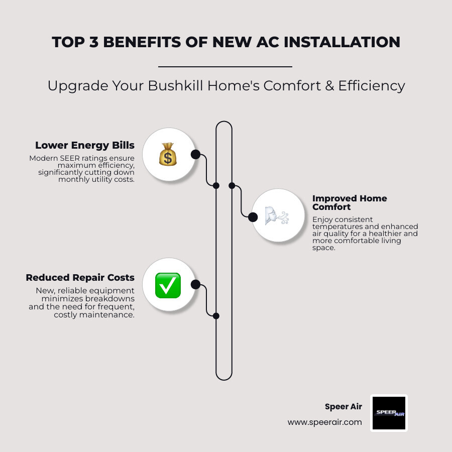 infographic showing three main benefits of new AC installation: lower energy bills with modern SEER ratings, improved indoor air quality and comfort, and reduced repair costs with reliable new equipment - ac installation in bushkill pa infographic infographic-line-3-steps-elegant_beige infographic showing three main benefits of new AC installation: lower energy bills with modern SEER ratings, improved indoor air quality and comfort, and reduced repair costs with reliable new equipment - ac installation in bushkill pa infographic infographic-line-3-steps-elegant_beige