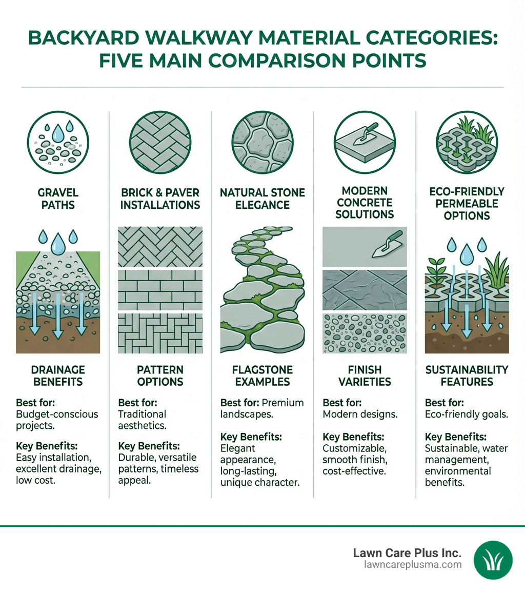 Detailed comparison infographic showing five main backyard walkway material categories: gravel paths with drainage benefits, brick and paver installations with pattern options, natural stone elegance with flagstone examples, modern concrete solutions with finish varieties, and eco-friendly permeable options with sustainability features - backyard walkway ideas infographic 