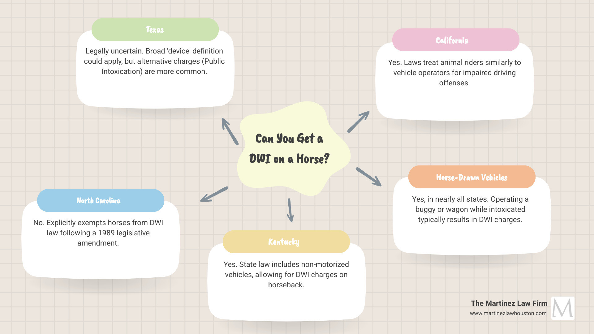 Infographic showing a decision tree: "Can You Get a DWI on a Horse?" with branches showing Texas (gray area, vague statute, alternative charges likely), North Carolina (No - explicit exemption since 1989), Kentucky (Yes - non-motor vehicle statute), and California (Yes - broad interpretation). Additional note: "Horse-drawn vehicles = DWI in nearly all states" - can you get a DWI on a horse infographic mindmap-5-items Infographic showing a decision tree: "Can You Get a DWI on a Horse?" with branches showing Texas (gray area, vague statute, alternative charges likely), North Carolina (No - explicit exemption since 1989), Kentucky (Yes - non-motor vehicle statute), and California (Yes - broad interpretation). Additional note: "Horse-drawn vehicles = DWI in nearly all states" - can you get a DWI on a horse infographic mindmap-5-items