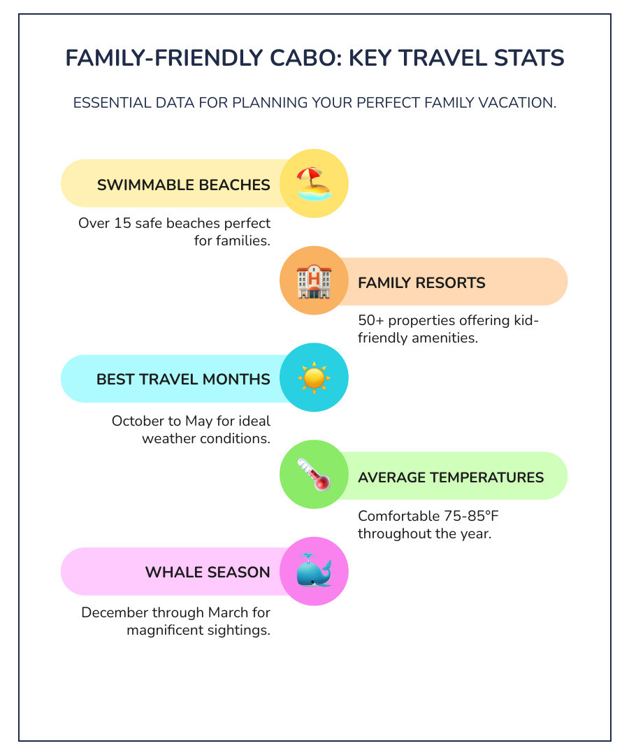 Infographic showing family travel statistics for Los Cabos - Family friendly Cabo infographic infographic-line-5-steps-colors Infographic showing family travel statistics for Los Cabos - Family friendly Cabo infographic infographic-line-5-steps-colors