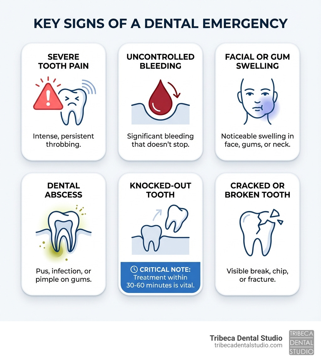 infographic showing key signs of a dental emergency including severe tooth pain with a red alert icon, uncontrolled bleeding with a blood droplet, facial or gum swelling with a swollen cheek illustration, a dental abscess with a tooth showing infection, a knocked-out tooth with an empty socket, and a cracked or broken tooth with a visible fracture line, plus a note that treatment within 30-60 minutes is critical for knocked-out teeth - urgent dental care nyc infographic 