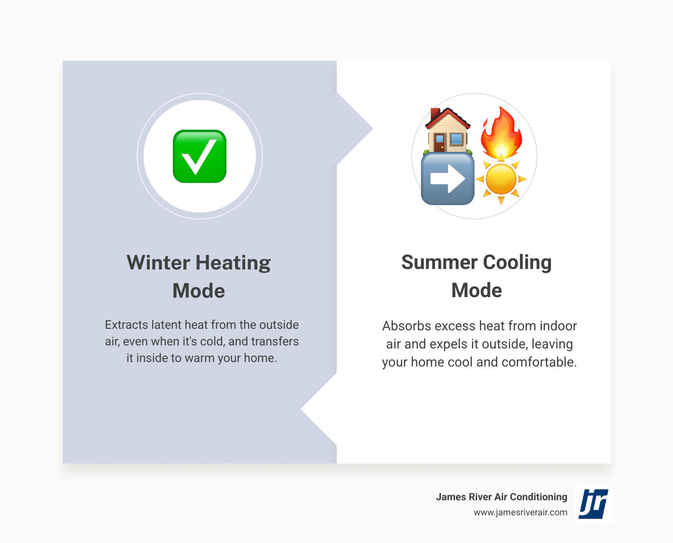 Infographic showing how heat pumps work in both heating and cooling modes, with arrows indicating heat transfer direction in summer versus winter, highlighting energy efficiency and year-round versatility - residential heat pump installation in glen allen, va infographic comparison-2-items-formal Infographic showing how heat pumps work in both heating and cooling modes, with arrows indicating heat transfer direction in summer versus winter, highlighting energy efficiency and year-round versatility - residential heat pump installation in glen allen, va infographic comparison-2-items-formal