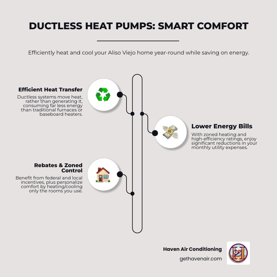 infographic showing how ductless heat pumps provide year-round heating and cooling with energy-efficient heat transfer technology, lower monthly bills, zoned comfort control, and available rebates in Aliso Viejo - affordable ductless heating in aliso viejo, ca infographic infographic-line-3-steps-elegant_beige infographic showing how ductless heat pumps provide year-round heating and cooling with energy-efficient heat transfer technology, lower monthly bills, zoned comfort control, and available rebates in Aliso Viejo - affordable ductless heating in aliso viejo, ca infographic infographic-line-3-steps-elegant_beige