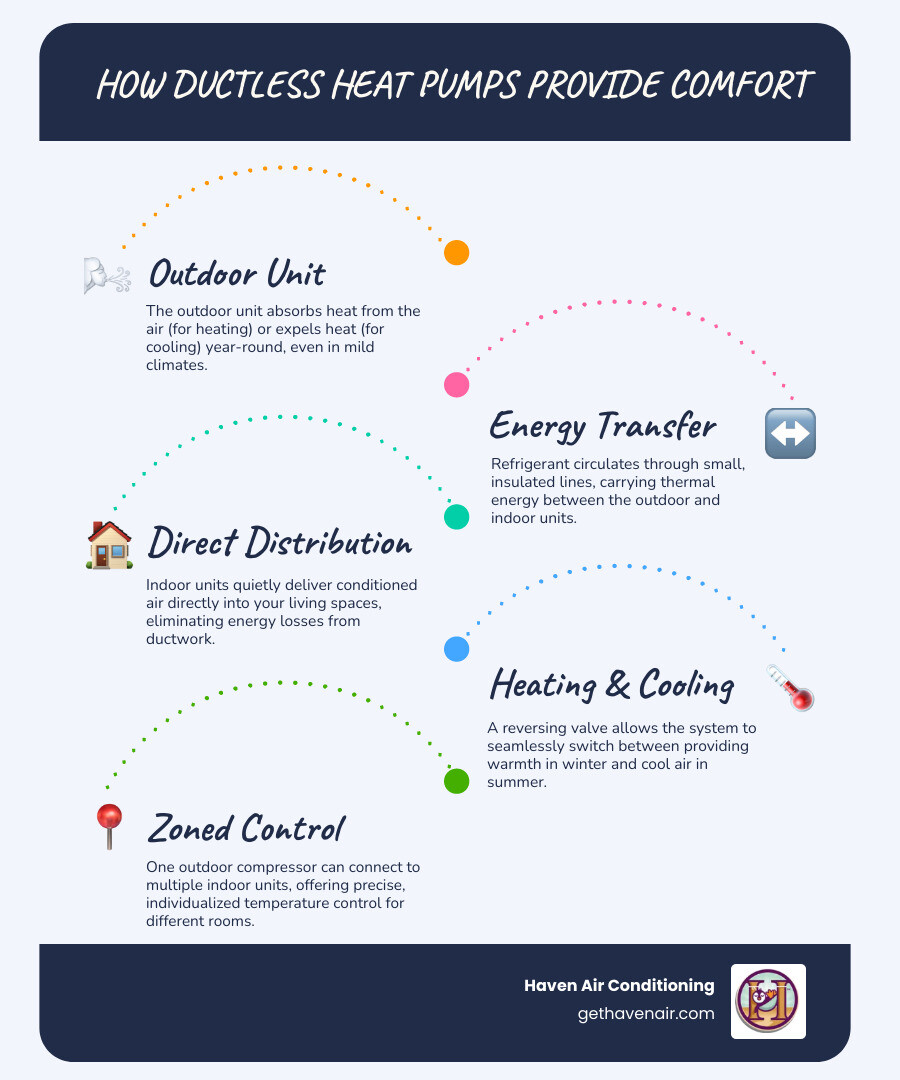Infographic showing how ductless heat pumps work: outdoor unit extracts heat from outside air even in cold weather, refrigerant lines carry heat through small conduit in wall, indoor units distribute warm air with quiet fan, reversing valve switches system between heating and cooling modes, and multi-zone systems connect up to 8 indoor units to one outdoor compressor - best ductless heating in buena park, ca infographic infographic-line-5-steps-blues-accent_colors Infographic showing how ductless heat pumps work: outdoor unit extracts heat from outside air even in cold weather, refrigerant lines carry heat through small conduit in wall, indoor units distribute warm air with quiet fan, reversing valve switches system between heating and cooling modes, and multi-zone systems connect up to 8 indoor units to one outdoor compressor - best ductless heating in buena park, ca infographic infographic-line-5-steps-blues-accent_colors