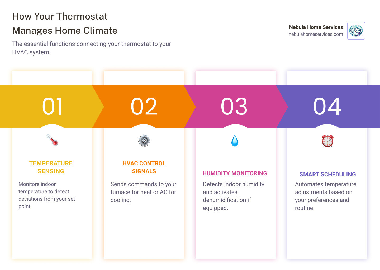 infographic showing how a thermostat communicates with an HVAC system including temperature sensor, control signals to furnace and air conditioner, humidity monitoring, and smart scheduling features - thermostats lakeland fl infographic pillar-4-steps infographic showing how a thermostat communicates with an HVAC system including temperature sensor, control signals to furnace and air conditioner, humidity monitoring, and smart scheduling features - thermostats lakeland fl infographic pillar-4-steps
