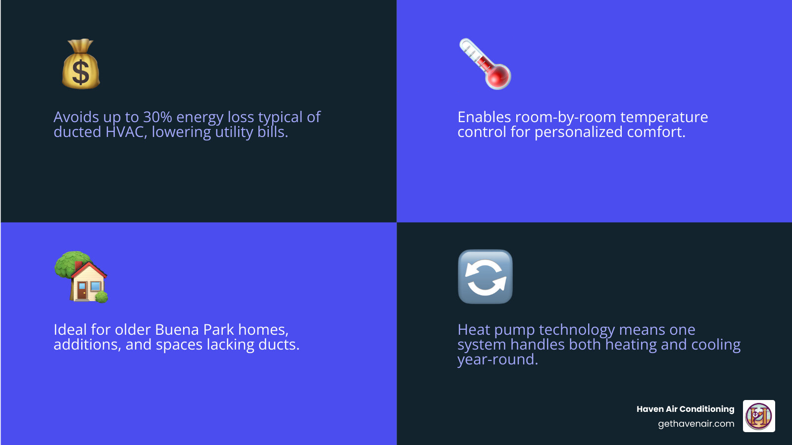 Infographic showing the key components of a ductless mini-split system: outdoor condenser unit connected via refrigerant lines to wall-mounted indoor air handler, highlighting the inverter compressor, multi-stage filtration, and wireless remote control for zoned heating and cooling - ductless heating in buena park ca infographic 4_facts_emoji_blue Infographic showing the key components of a ductless mini-split system: outdoor condenser unit connected via refrigerant lines to wall-mounted indoor air handler, highlighting the inverter compressor, multi-stage filtration, and wireless remote control for zoned heating and cooling - ductless heating in buena park ca infographic 4_facts_emoji_blue