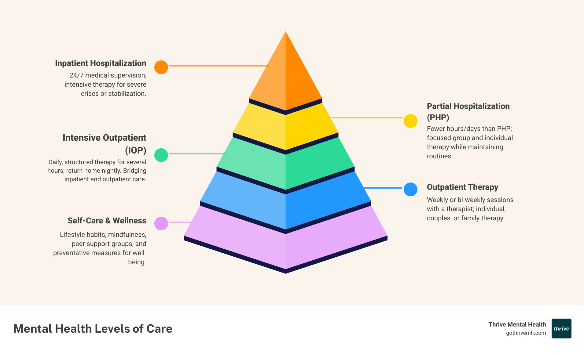 Mental health levels of care Miami PHP vs IOP vs inpatient - mental health providers in miami that offer partial hospitalization programs php infographic pyramid-hierarchy-5-steps
