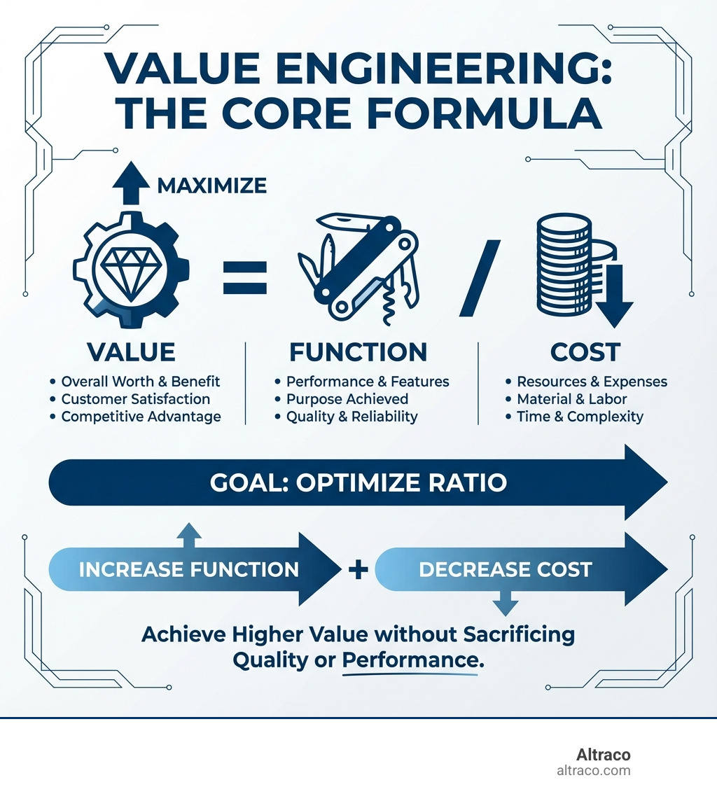 Infographic explaining the core formula of Value Engineering: Value = Function / Cost. - value engineering infographic 