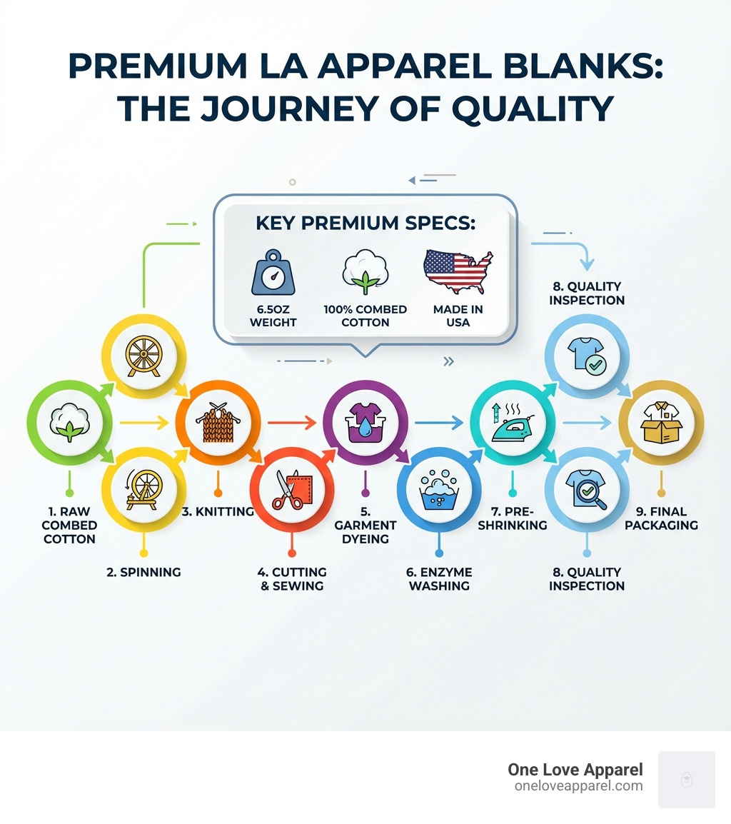 infographic showing the journey of premium LA apparel blanks from raw combed cotton through spinning, knitting, cutting and sewing, garment dyeing, enzyme washing, pre-shrinking, quality inspection, and final packaging, with icons representing each stage and key specifications like 6.5oz weight, 100% combed cotton, and made in USA labels - la apparel blanks infographic infographic showing the journey of premium LA apparel blanks from raw combed cotton through spinning, knitting, cutting and sewing, garment dyeing, enzyme washing, pre-shrinking, quality inspection, and final packaging, with icons representing each stage and key specifications like 6.5oz weight, 100% combed cotton, and made in USA labels - la apparel blanks infographic