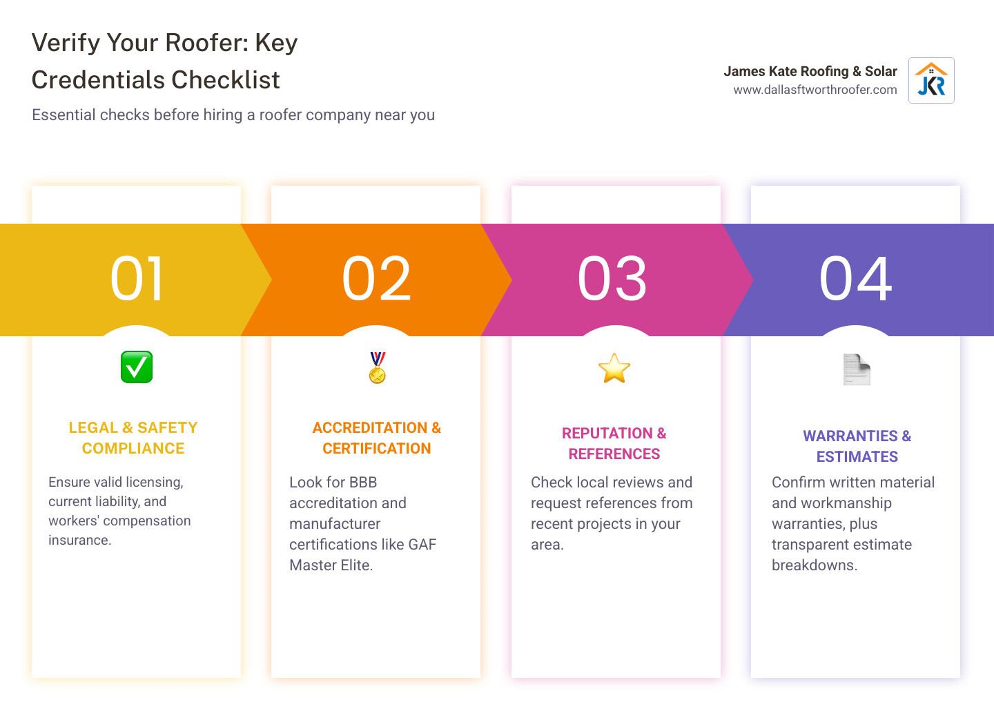 Infographic showing the key credentials to verify when choosing a roofer company near me: valid license number, current liability insurance, workers' compensation coverage, BBB accreditation status, GAF or manufacturer certifications, local references from recent projects, written warranty terms for both materials and workmanship, and transparent estimate breakdowns - roofer company near me infographic pillar-4-steps