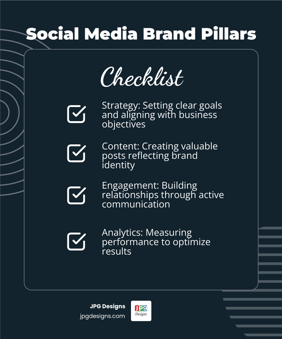 Infographic showing the four key pillars of social media brand management: Strategy (setting clear goals and aligning with business objectives), Content (creating valuable posts that reflect your brand identity), Engagement (building relationships through active communication), and Analytics (measuring performance to optimize results) - brand management social media infographic checklist-dark-blue Infographic showing the four key pillars of social media brand management: Strategy (setting clear goals and aligning with business objectives), Content (creating valuable posts that reflect your brand identity), Engagement (building relationships through active communication), and Analytics (measuring performance to optimize results) - brand management social media infographic checklist-dark-blue