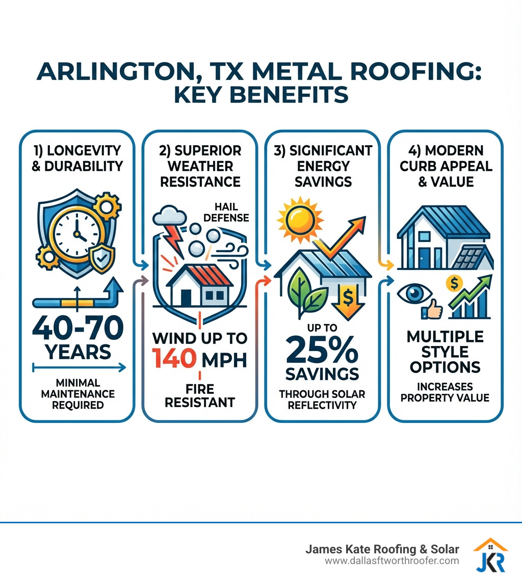 Infographic showing four key benefits of metal roofing in Arlington: 1) Longevity of 40-70 years with minimal maintenance, 2) Weather resistance against hail, wind up to 140 MPH, and fire, 3) Energy savings up to 25% through solar reflectivity, and 4) Modern curb appeal with multiple style options that increase property value - arlington tx metal roofing infographic Infographic showing four key benefits of metal roofing in Arlington: 1) Longevity of 40-70 years with minimal maintenance, 2) Weather resistance against hail, wind up to 140 MPH, and fire, 3) Energy savings up to 25% through solar reflectivity, and 4) Modern curb appeal with multiple style options that increase property value - arlington tx metal roofing infographic