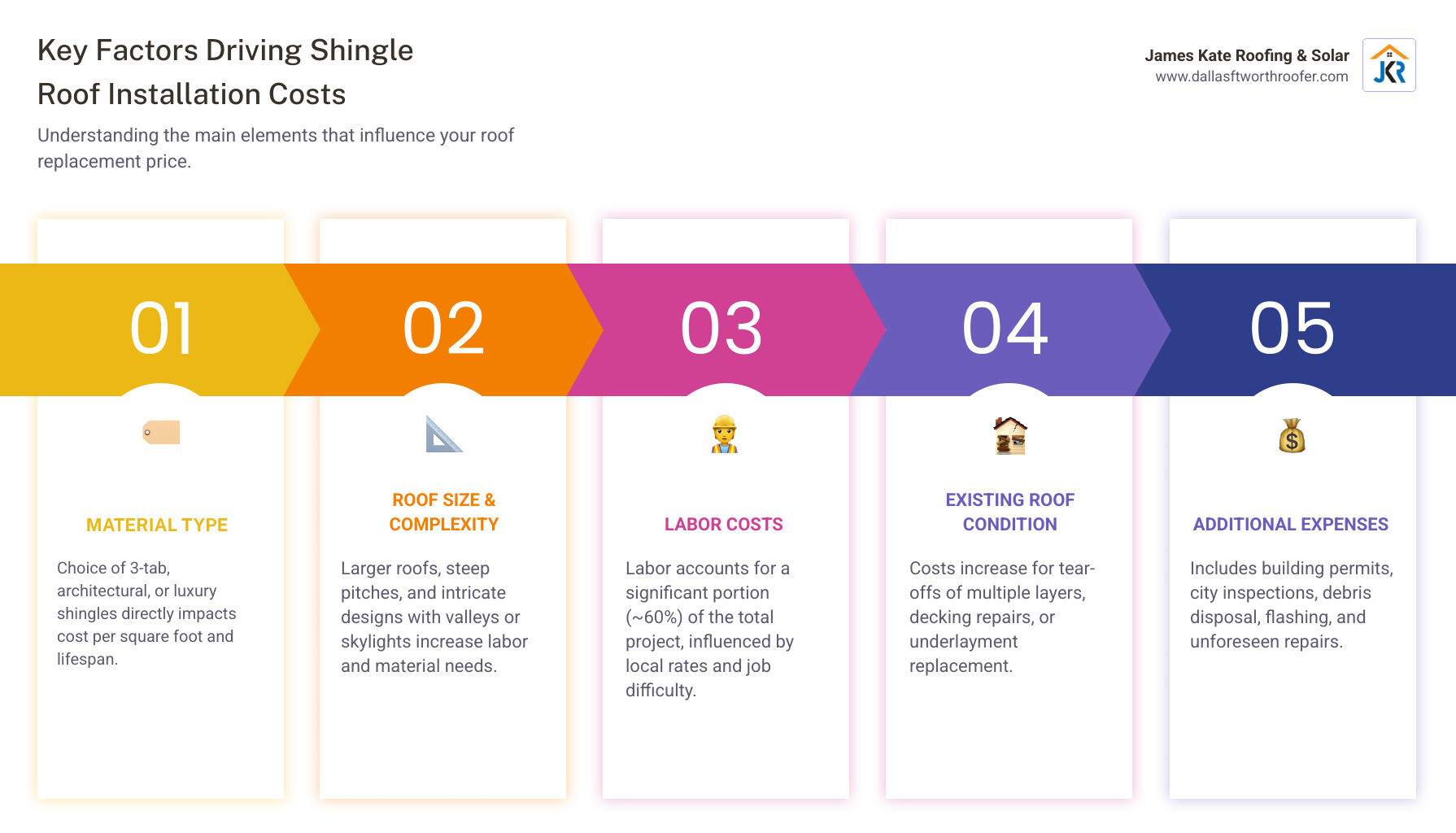 infographic showing cost breakdown for shingle roof installation including roof size impact, material type costs ranging from 3-tab to luxury shingles, labor percentage at 60%, additional costs for permits and tear-off, and factors like roof pitch and complexity - cost to install shingle roof infographic pillar-5-steps