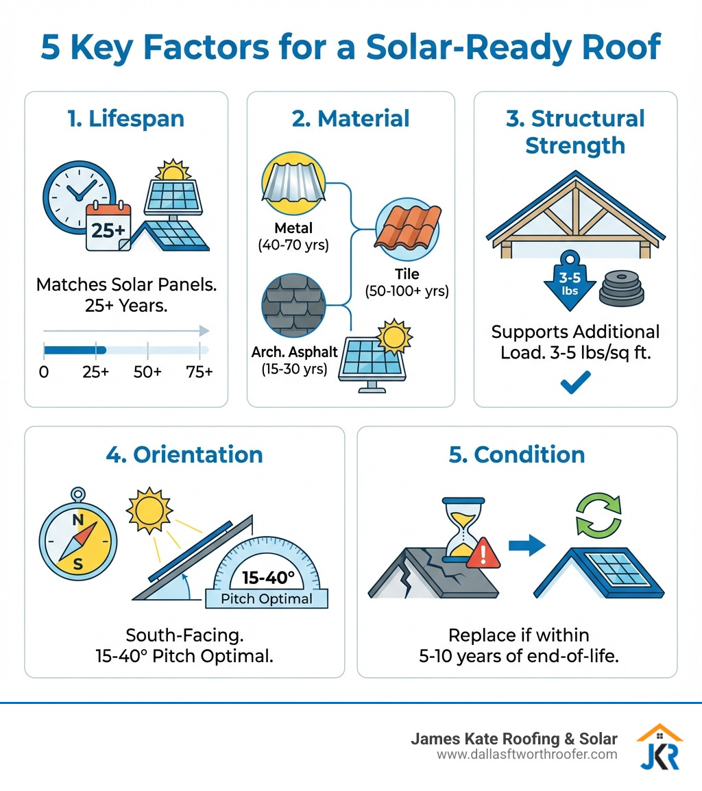 Infographic showing 5 key factors for a solar-ready roof: 1) Lifespan - roof should last 25+ years to match solar panels, 2) Material - metal (40-70 years), architectural asphalt (15-30 years), or tile (50-100+ years), 3) Structural Strength - must support 3-5 lbs per square foot additional load, 4) Orientation - south-facing roofs at 15-40 degree pitch are optimal, 5) Condition - roofs within 5-10 years of replacement should be replaced before solar installation - best roof for solar panels infographic Infographic showing 5 key factors for a solar-ready roof: 1) Lifespan - roof should last 25+ years to match solar panels, 2) Material - metal (40-70 years), architectural asphalt (15-30 years), or tile (50-100+ years), 3) Structural Strength - must support 3-5 lbs per square foot additional load, 4) Orientation - south-facing roofs at 15-40 degree pitch are optimal, 5) Condition - roofs within 5-10 years of replacement should be replaced before solar installation - best roof for solar panels infographic