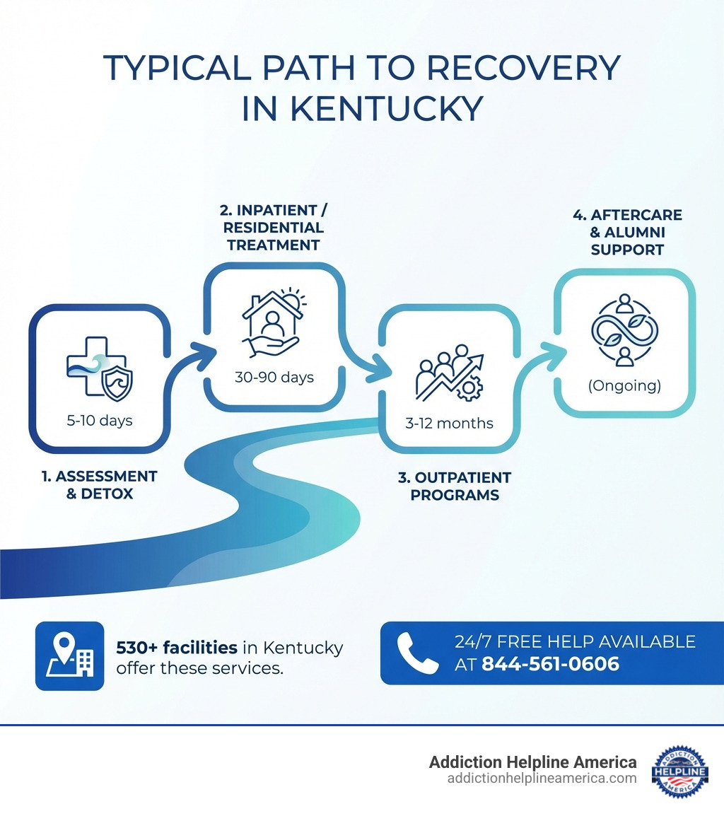 Infographic showing the typical path to recovery: Assessment and Detox (5-10 days) leading to Inpatient/Residential Treatment (30-90 days) leading to Outpatient Programs (3-12 months) leading to Aftercare and Alumni Support (ongoing), with a note that 530+ facilities in Kentucky offer these services, and 24/7 free help is available at 844-561-0606 - drug rehab facilities in kentucky infographic 