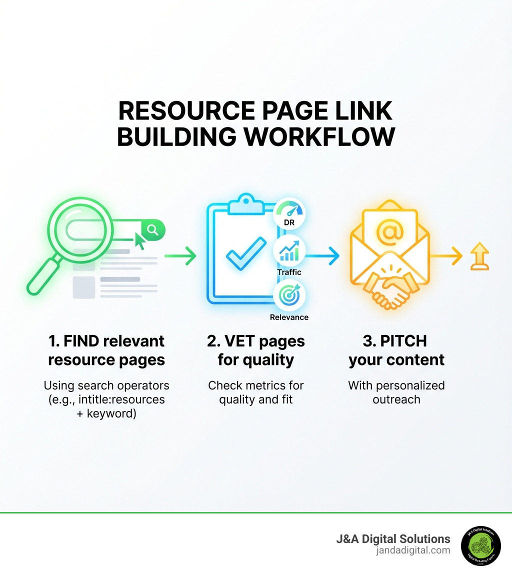 Infographic showing the complete resource page link building workflow: Step 1 shows a magnifying glass over search results representing 'Find relevant resource pages using search operators', Step 2 displays a checklist with metrics like DR, traffic, and relevance representing 'Vet pages for quality and fit', and Step 3 shows an email icon with a handshake representing 'Pitch your content with personalized outreach' - Resource page link building infographic Infographic showing the complete resource page link building workflow: Step 1 shows a magnifying glass over search results representing 'Find relevant resource pages using search operators', Step 2 displays a checklist with metrics like DR, traffic, and relevance representing 'Vet pages for quality and fit', and Step 3 shows an email icon with a handshake representing 'Pitch your content with personalized outreach' - Resource page link building infographic