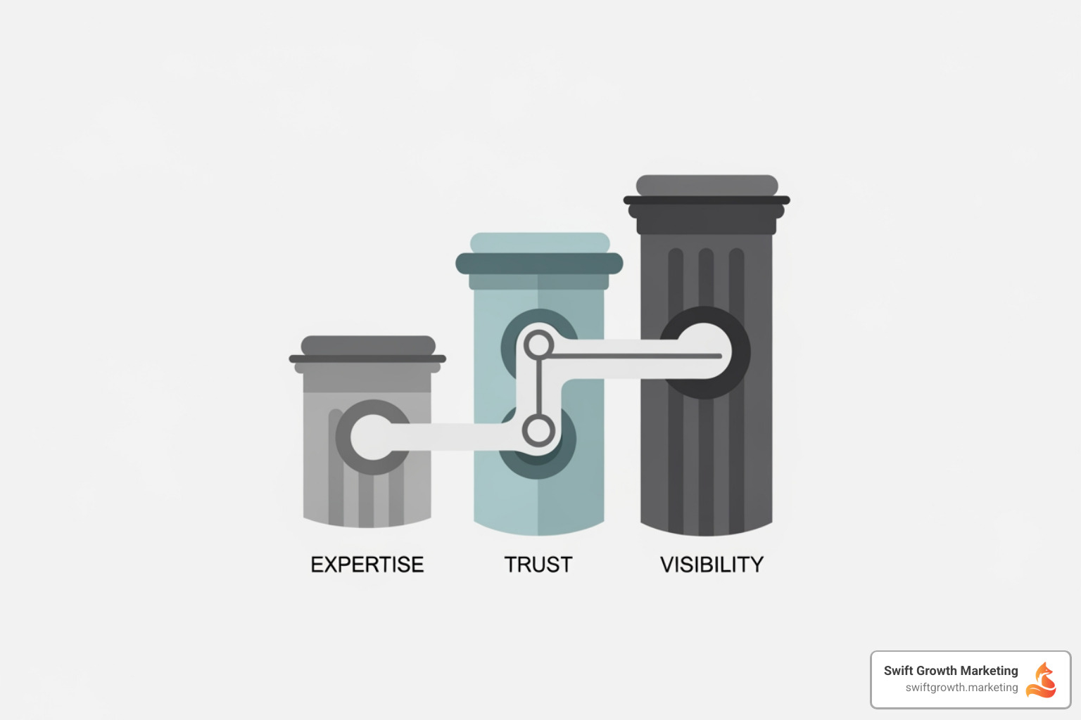 Infographic showing the three core pillars of business valuation firm marketing: Expertise (demonstrated through thought leadership, speaking engagements, published content, and specialized knowledge), Trust (built via client testimonials, case studies, professional credentials, and transparent communication), and Visibility (achieved through SEO optimization, referral relationships, social media presence, and strategic networking) - business valuation firm marketing Infographic showing the three core pillars of business valuation firm marketing: Expertise (demonstrated through thought leadership, speaking engagements, published content, and specialized knowledge), Trust (built via client testimonials, case studies, professional credentials, and transparent communication), and Visibility (achieved through SEO optimization, referral relationships, social media presence, and strategic networking) - business valuation firm marketing
